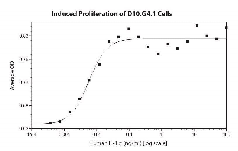 IL-1 α (AF)