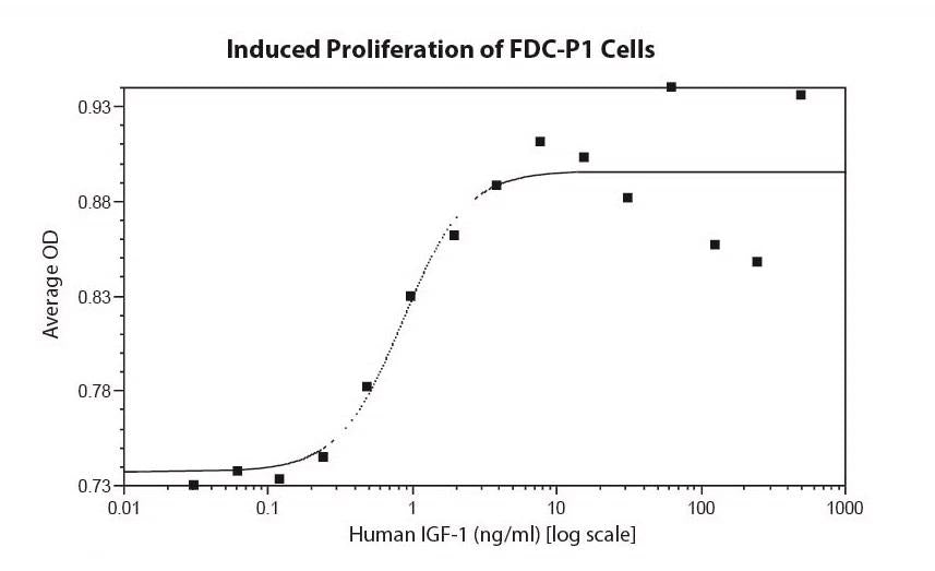 IGF-1 (AF)
