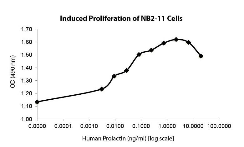 Prolactin