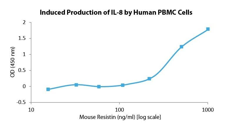 Resistin