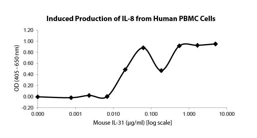 IL-31