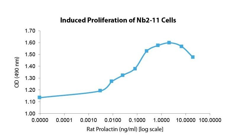 Prolactin (AF)