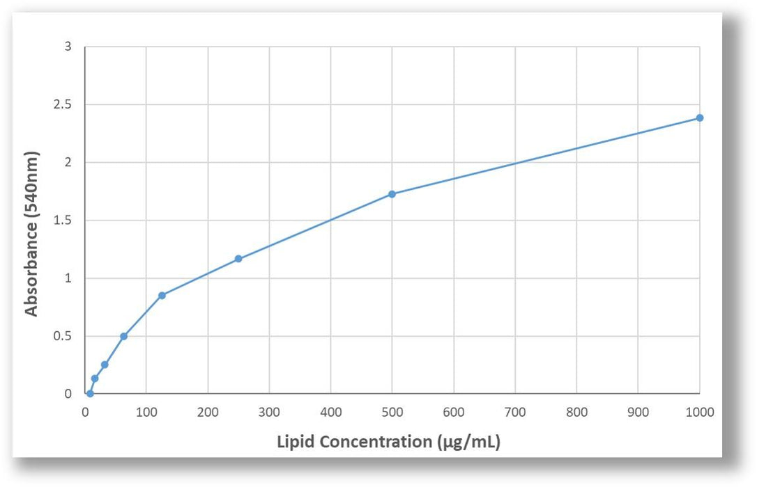 LipoQ Lipid Quantification Assay, 100 tests
