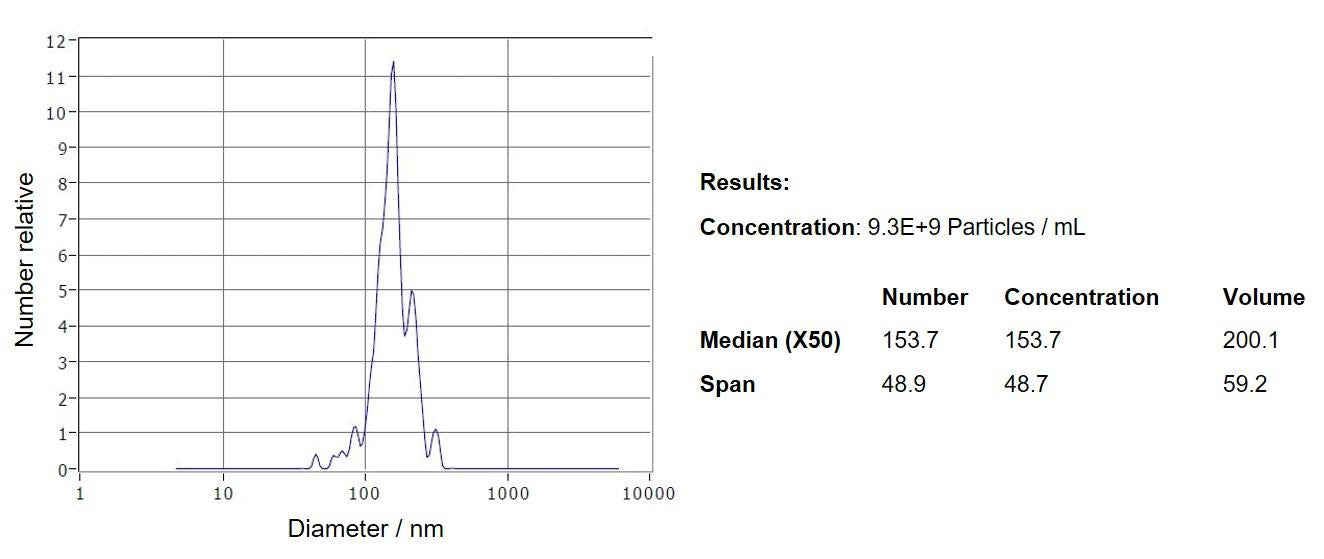 Instant exosomes from HepG2