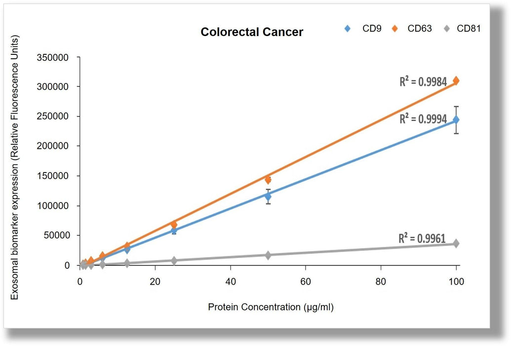 ExoLISA CD81 Exosome Assay